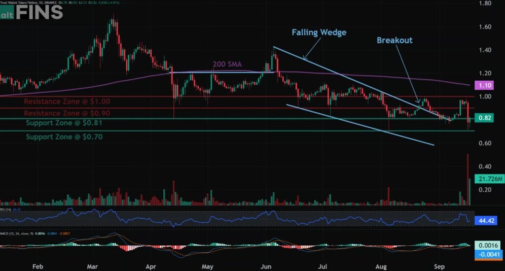 TWT Crypto Price Analysis