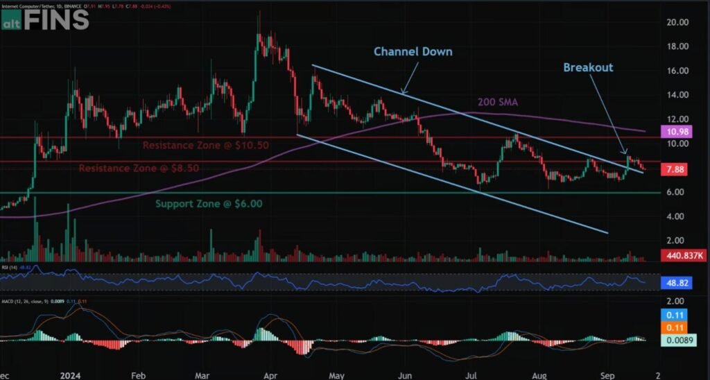 ICP Crypto Price Analysis