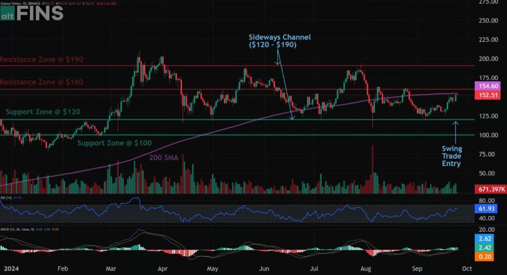 Solana Good For 0 Shortly: Buy Now?