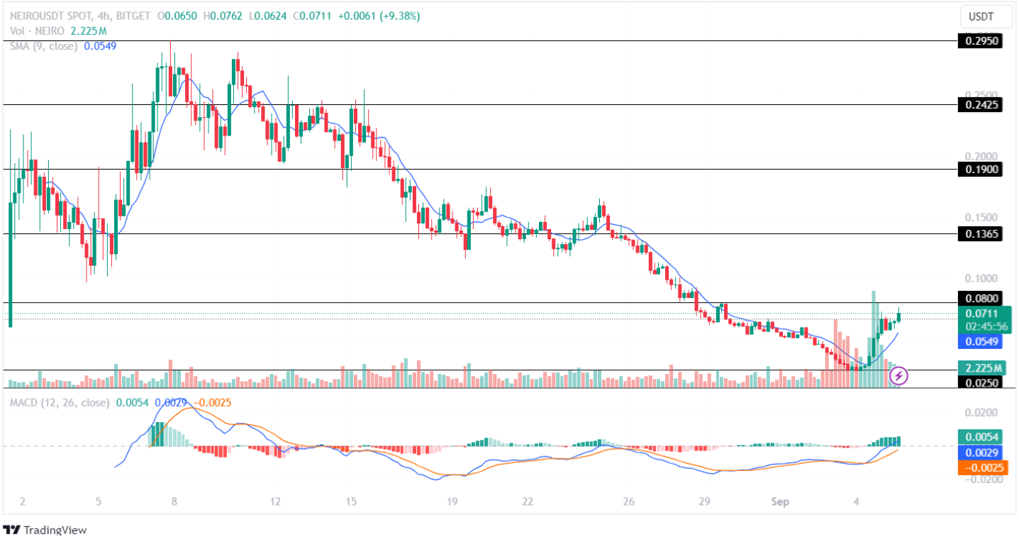 Neiro September price analysis 