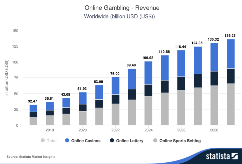 online-gambling-revenue