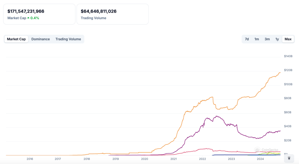 Stablecoin data on coingecko