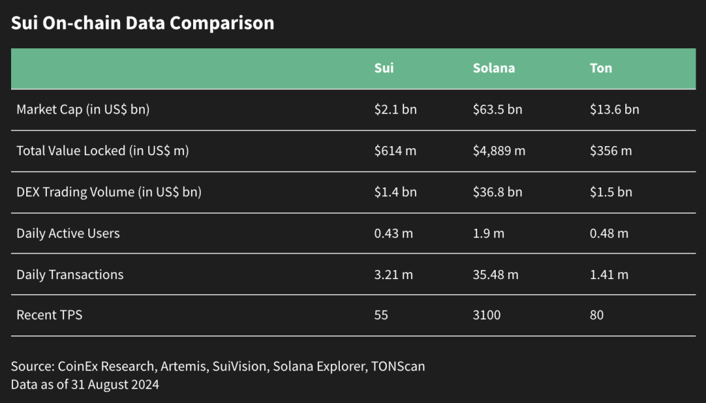 sui-on-chain-data-comparison