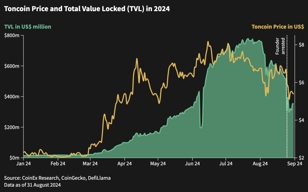 toncoin-price-and-total-value-locked