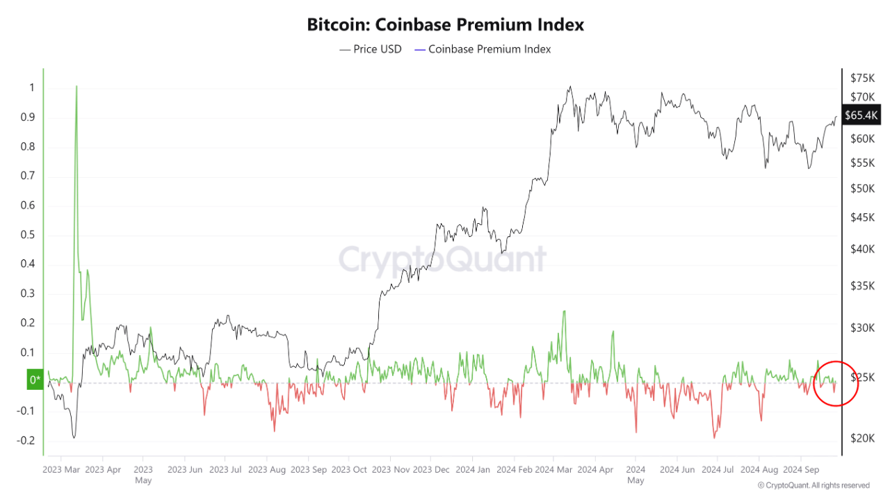 Bitcoin Coinbase premium index.