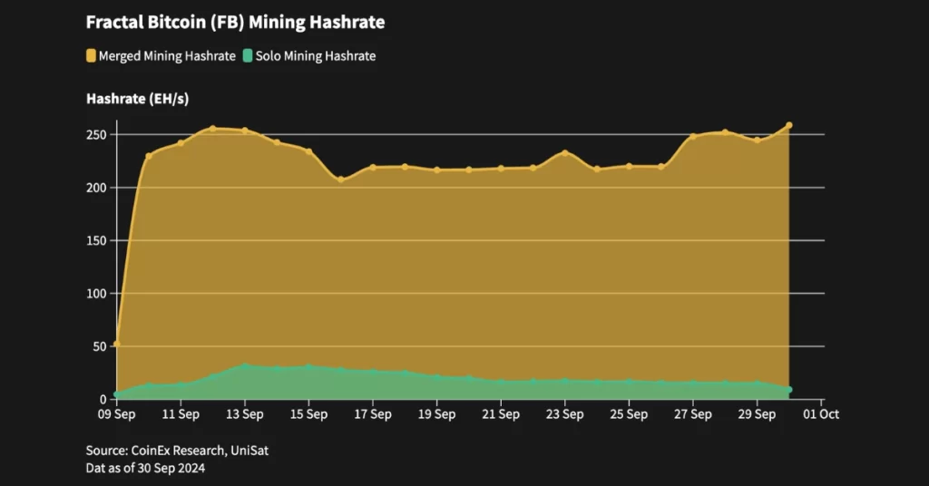 fractal-bitcoin-mining-hashrate