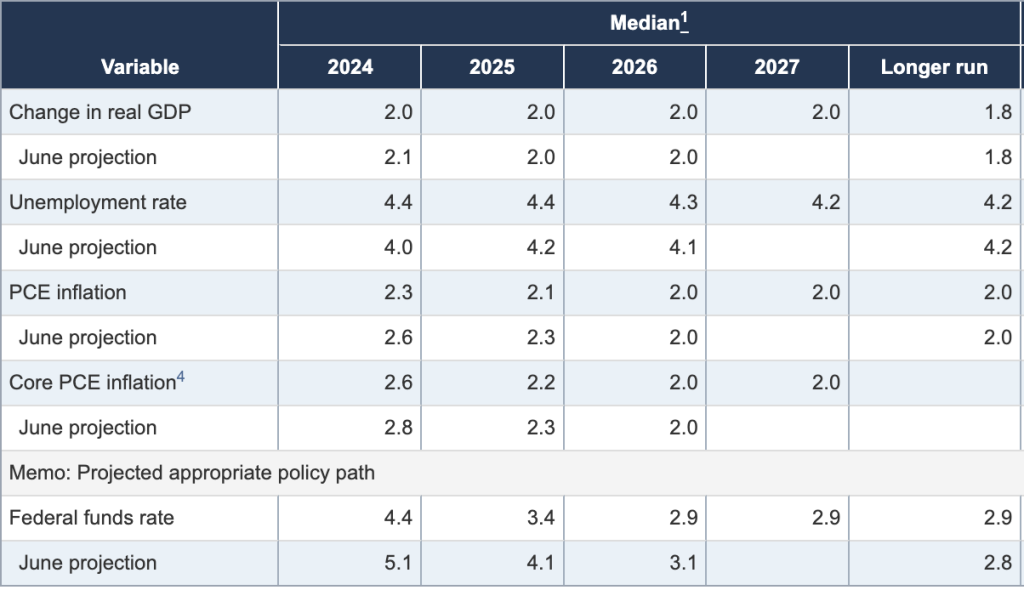 Source: Federal Reserve
Data as of 18 Sep 2024