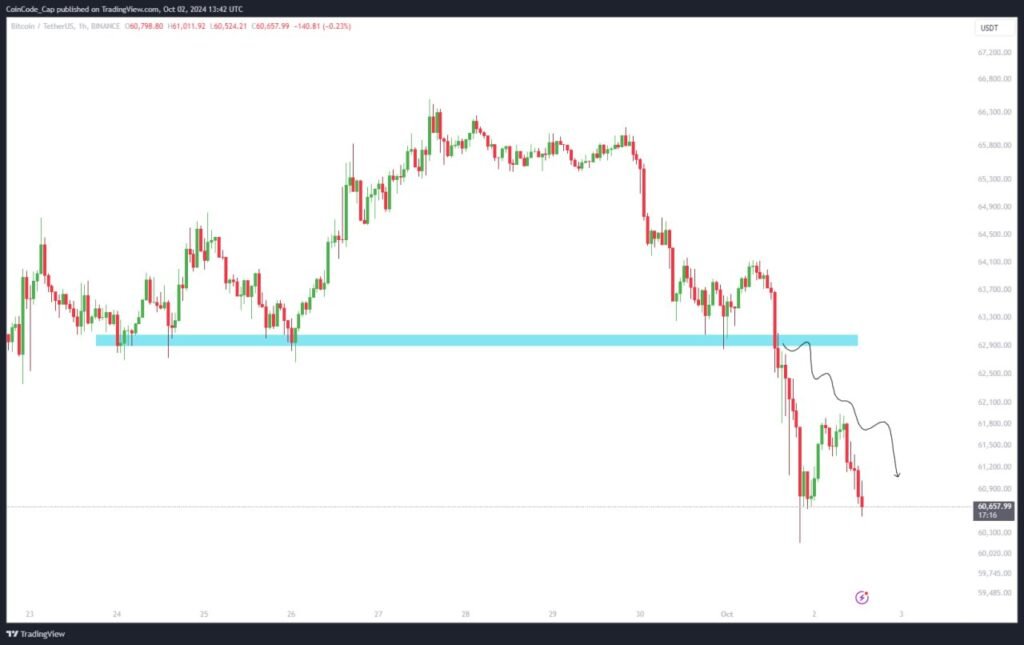 BTC Price Analysis