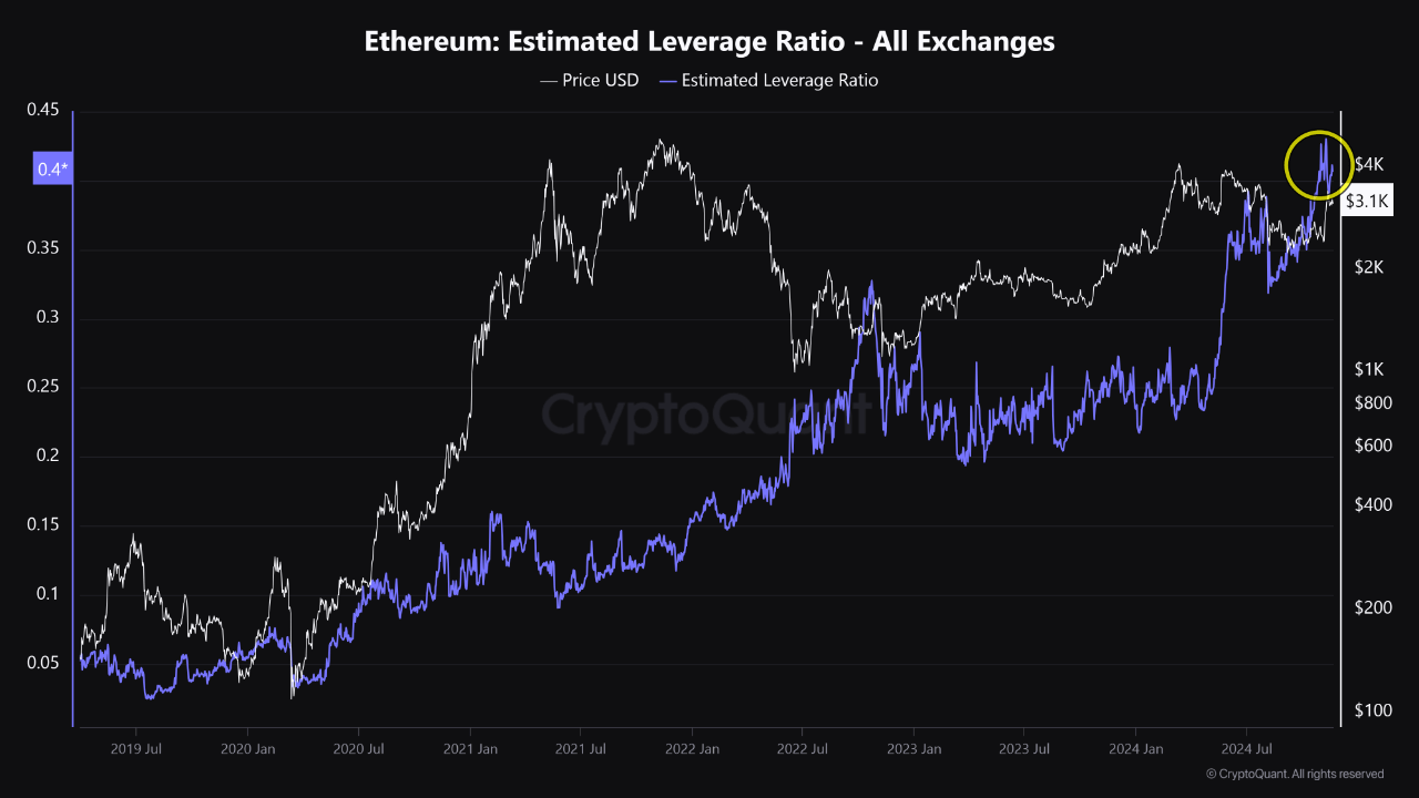 Ethereum Estimated Leverage Ratio