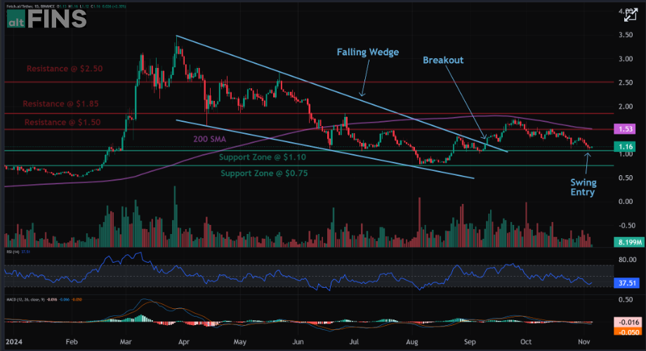 Fetch Crypto Price Analysis