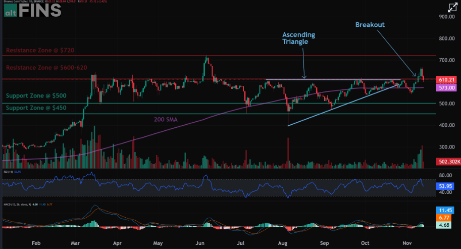 BNB Price Target