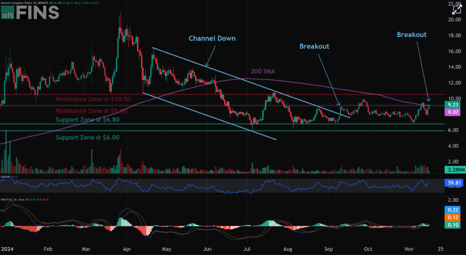 Internet Computer (ICP Crypto Price Analysis)