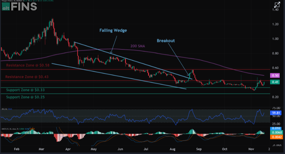 MATIC Crypto Price Analysis