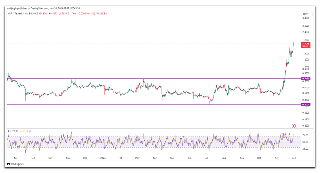 XRP price chart