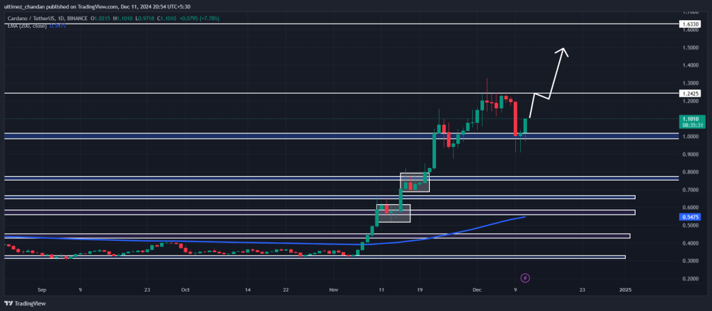 Cardano (ADA) Technical Analysis