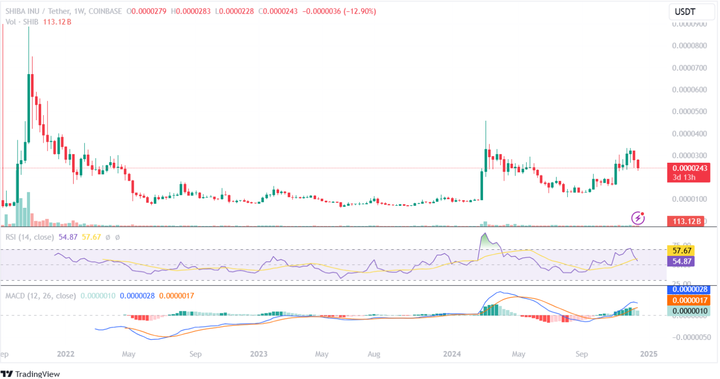 SHIB Price Analysis