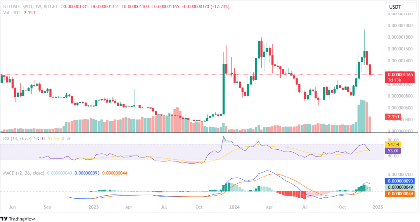 BTT Price Analysis