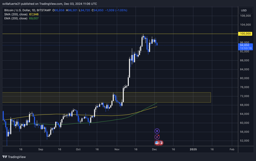 BTC consolidation below 0K 