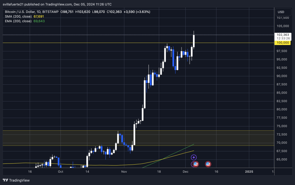 BTC breaks above 0K to reach 3,620 ATH 