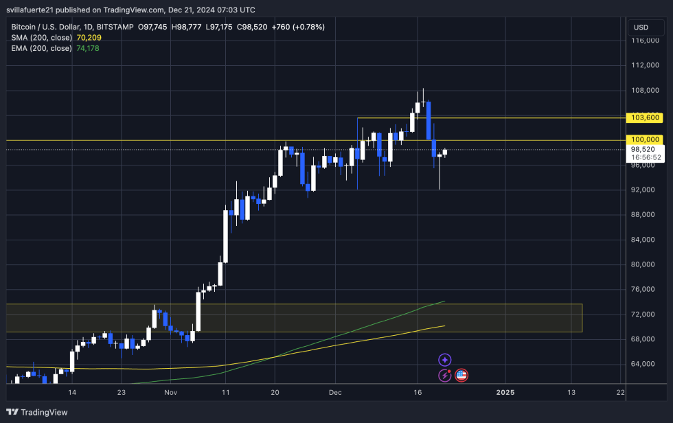 BTC testing supply at K 