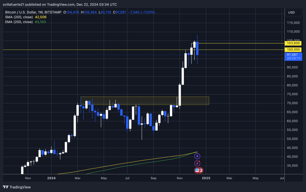 BTC about to close the week above K 