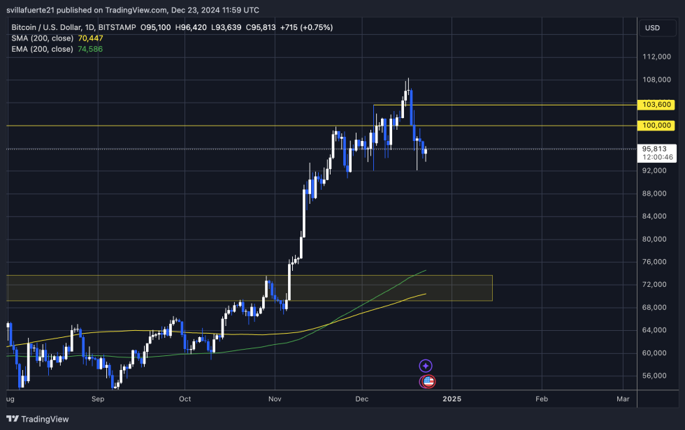 BTC holding above K