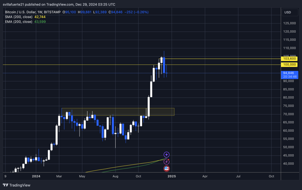 BTC closing the week above K 