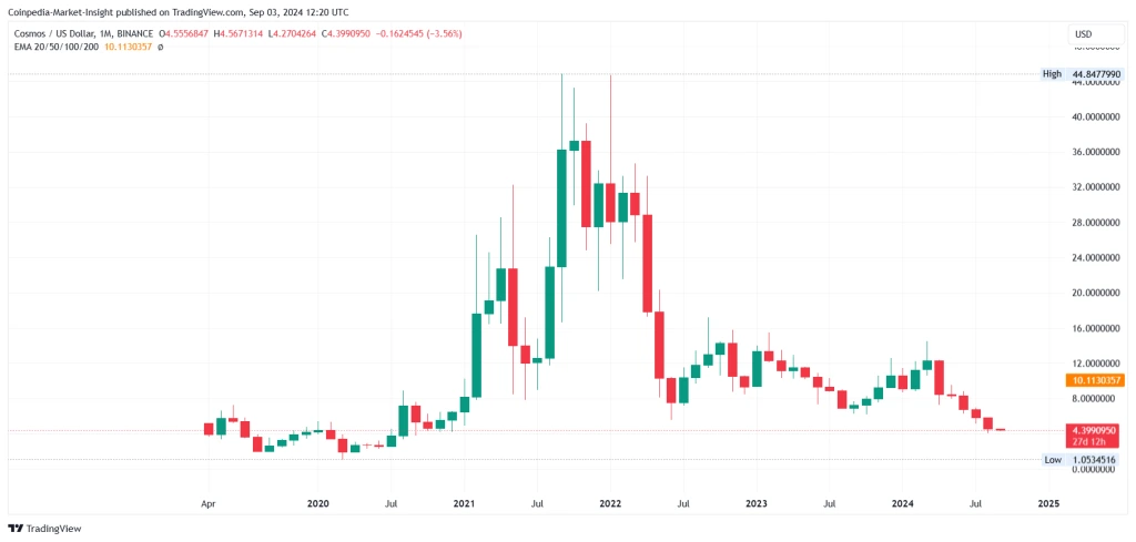 Cosmos Price History