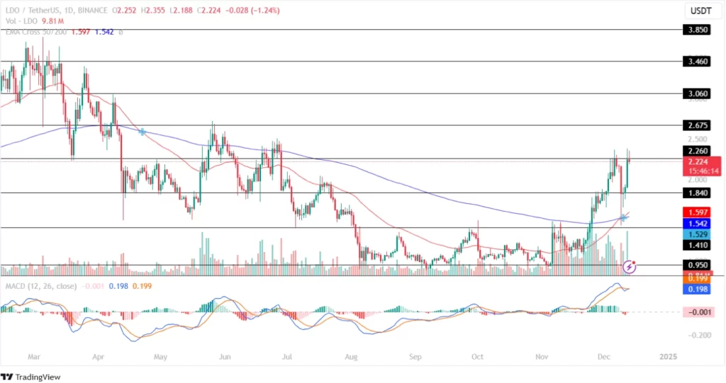 Lido Dao Price Records Bullish Reversal!