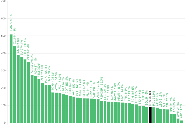 Top-performing cryptocurrencies this season