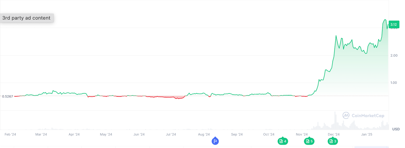  1-year XRP price chart- Source: CoinMarketCap