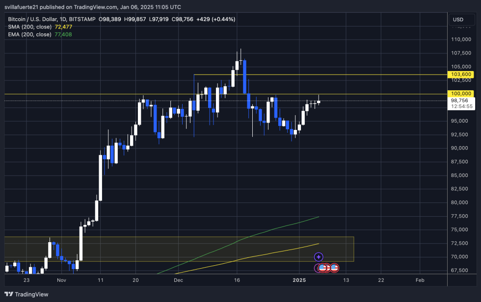 BTC tetsing the 0K mark 