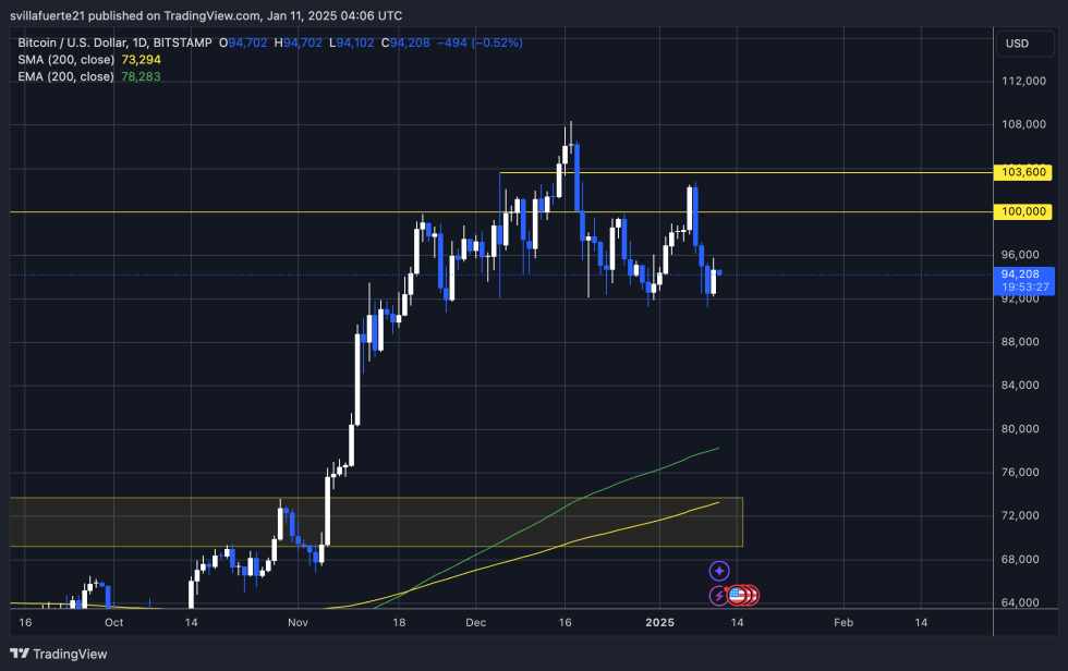 BTC testing demand | Source: BTCUSDT chart on TradingView