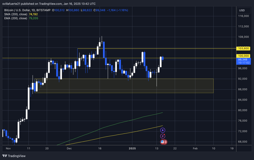 BTC consolidates below 0K | Source: BTCUSDT chart on TradingView