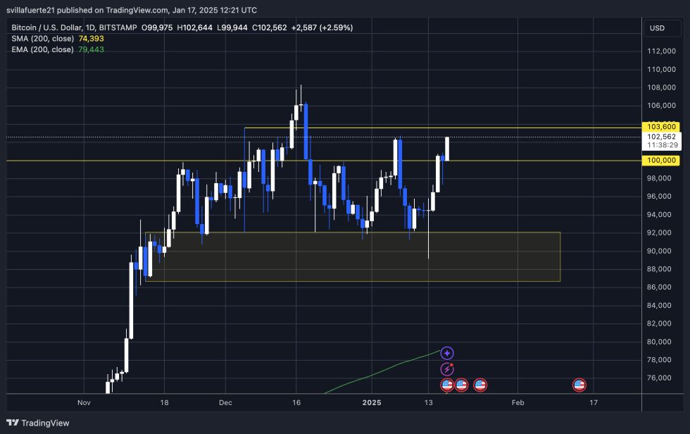 BTC Testing Local Highs Around 2K | Source: BTCUSDT chart on TradingView