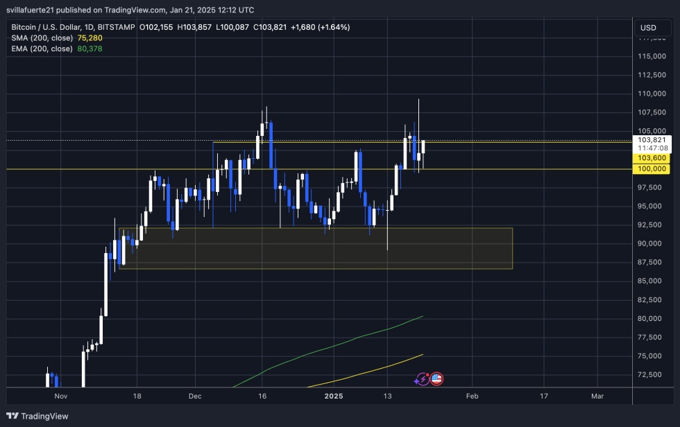 BTC testing liquidity belos ATH | Source: BTCUSDT chart on TradingView