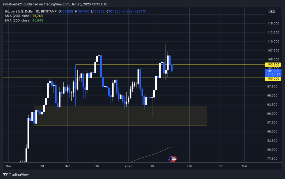 BTC testing crucial demand between 3K and 0K | Source: BTCUSDT chart on TradingView