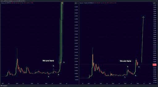 Dogecoin price  2