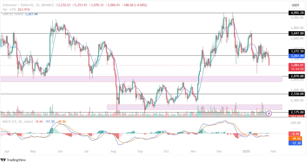 Ethereum Price Analysis 27th January 2025