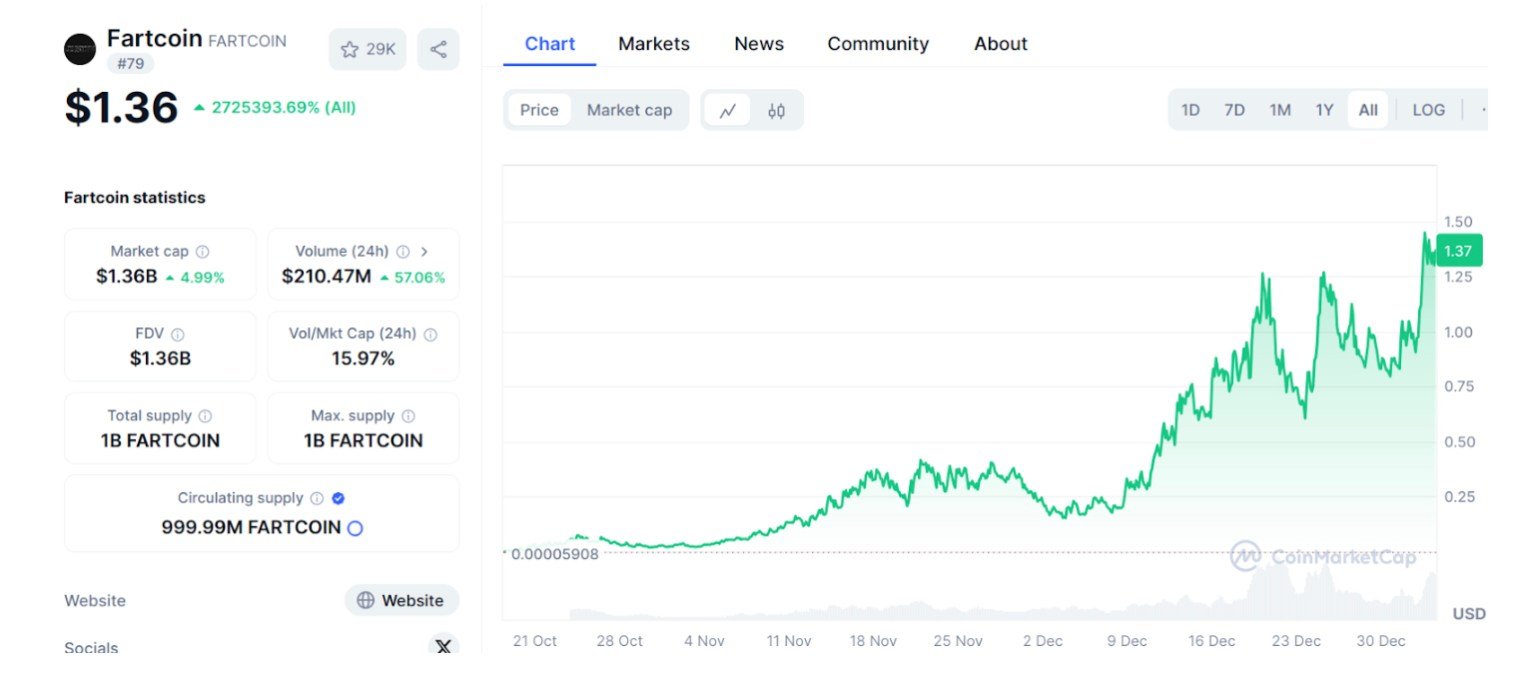 FARTCOIN - 7 Cryptocurrency Baru yang Harus Anda Ketahui pada Januari 2025