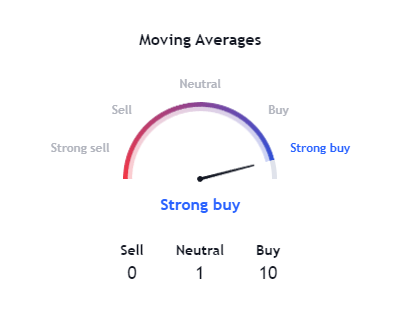 Fartcoin Moving Market Averages