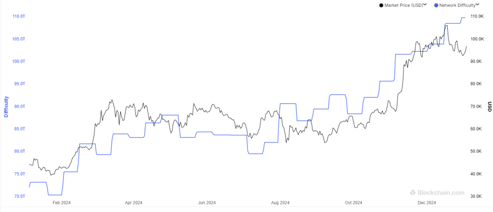 Bitcoin Hashrate