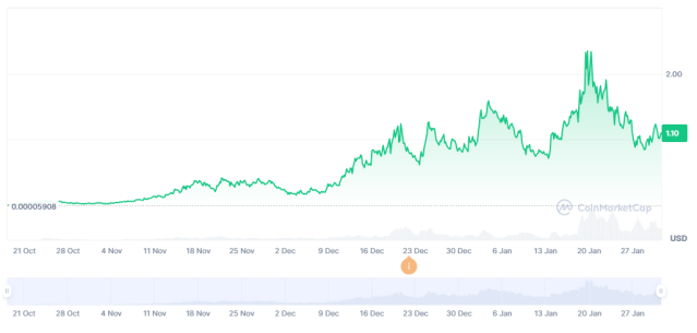 Fartcoin growth