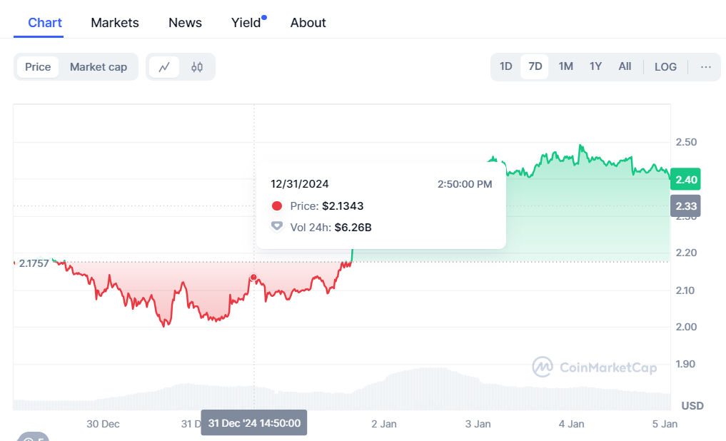   7-day XRP price chart- source: CoinMarketCap