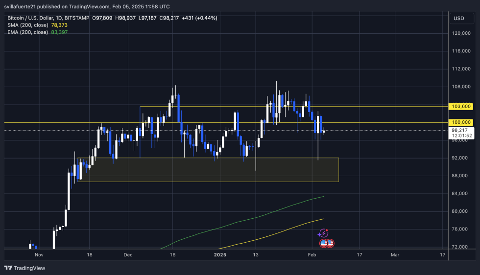 BTC holding above K | Source: BTCUSDT chart on TradingView