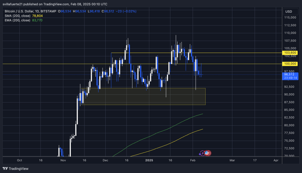 BTC testing crucial demand | Source: BTCUSDT chart on TradingView