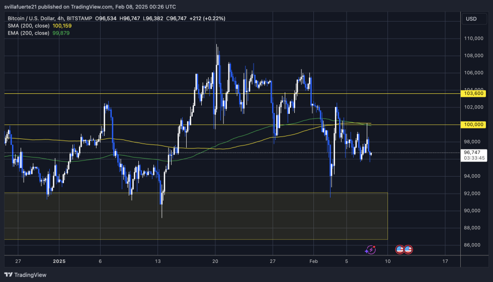 BTC struggling brlow 0K | Source: BTCUSDT chart on TradingView