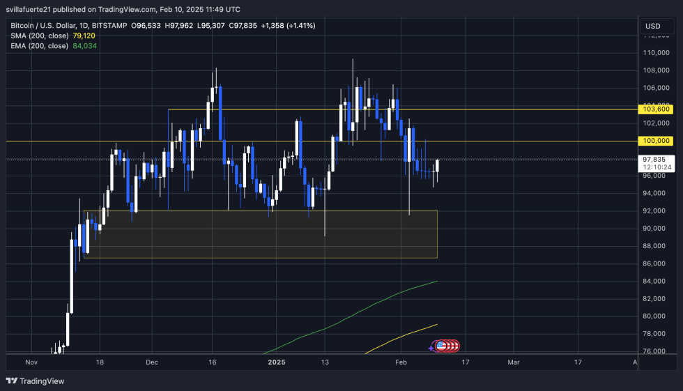 BTC price in consolidation below 0K | Source: BTCUSDT chart on TradingView