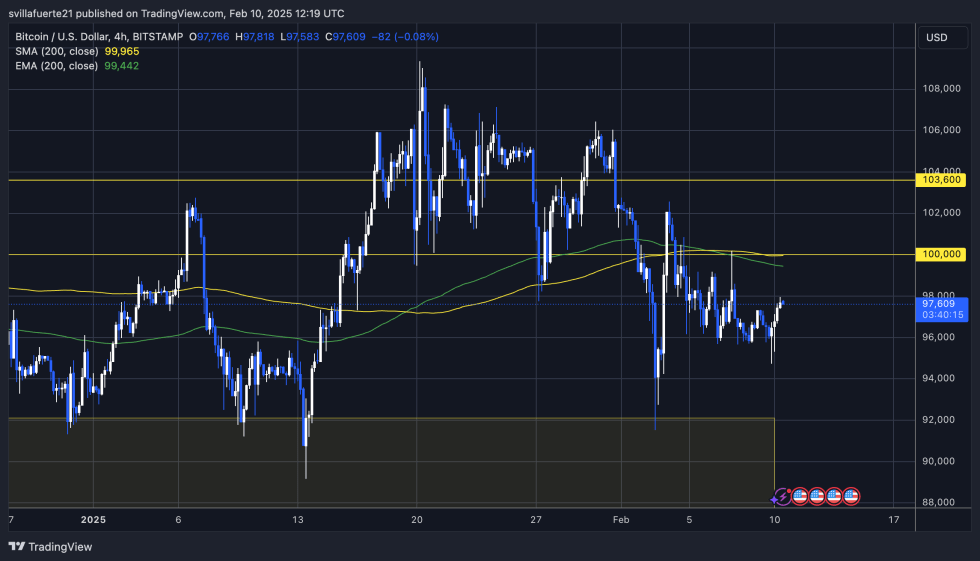 BTC testing crucial liquidity below 0K | Source: BTCUSDT chart on TradingView