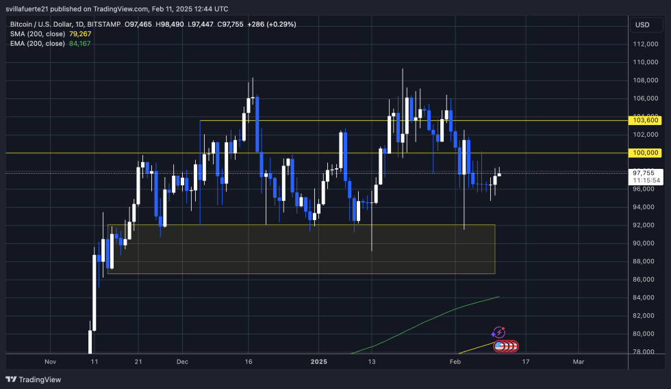 BTC testing liquidity between K and 0K | Source: BTCUSDT chart on TradingView